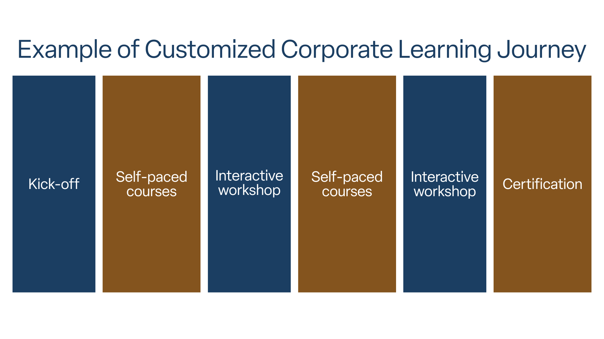 Customized Corporate Learning Journey